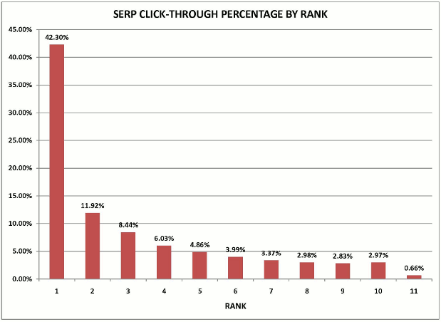 SEO Clicks by Rank 1-11
